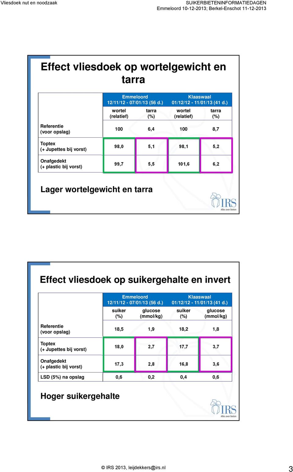 wortelgewicht en tarra Effect vliesdoek op suikergehalte en invert Emmeloord 12/11/12-07/01/13 (56 d.) suiker (%) glucose (mmol/kg) Klaaswaal 01/12/12-11/01/13 (41 d.