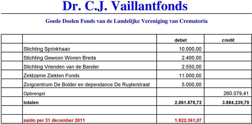 000,00 Zorgcentrum De Bolder en dependance De Ruyterstraat 5.