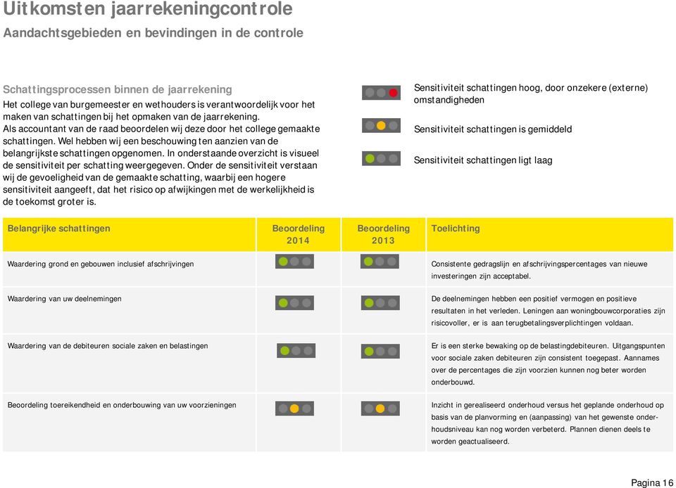 Wel hebben wij een beschouwing ten aanzien van de belangrijkste schattingen opgenomen. In onderstaande overzicht is visueel de sensitiviteit per schatting weergegeven.