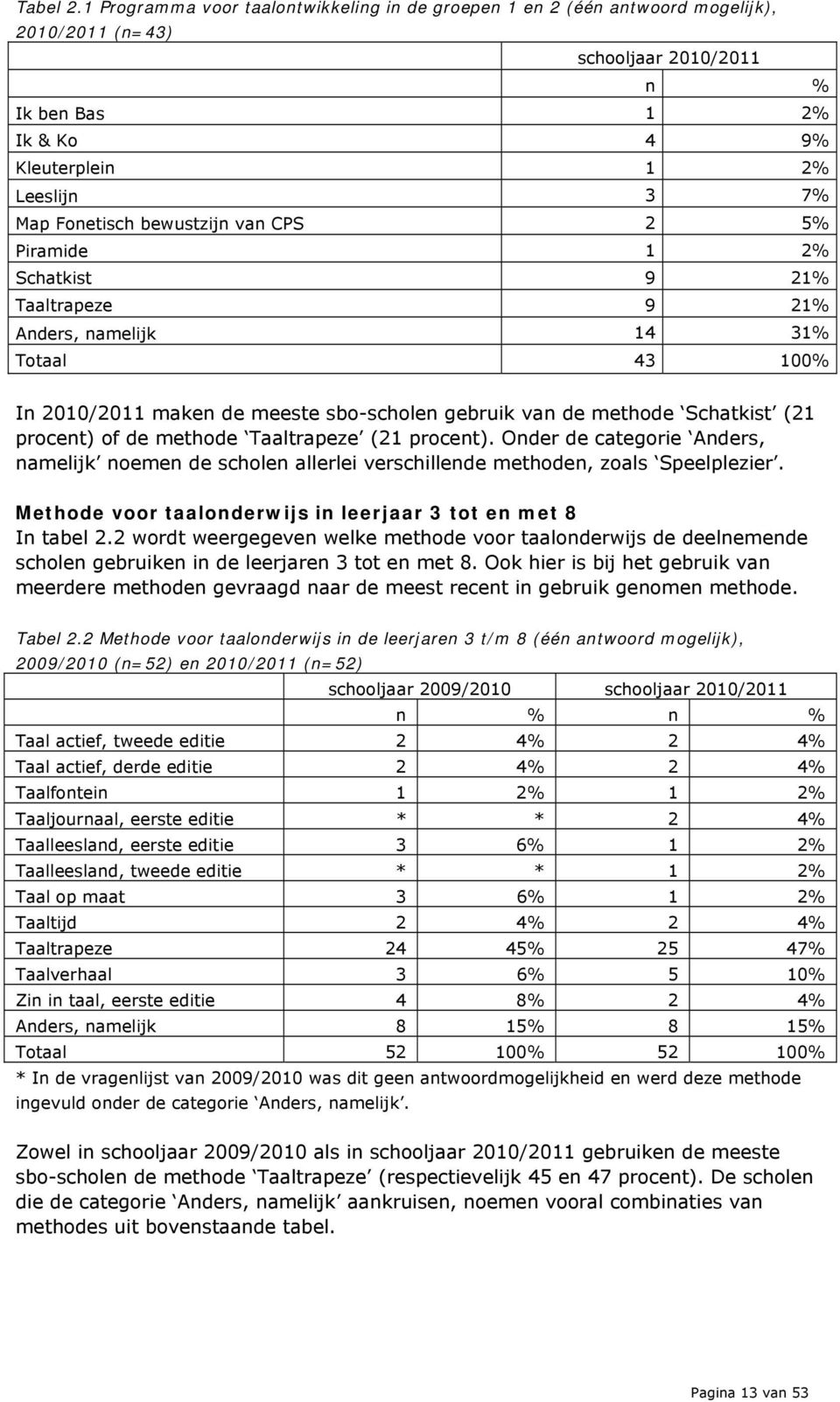 bewustzijn van CPS 2 5% Piramide 1 2% Schatkist 9 21% Taaltrapeze 9 21% Anders, namelijk 14 31% Totaal 43 100% In 2010/2011 maken de meeste sbo-scholen gebruik van de methode Schatkist (21 procent)