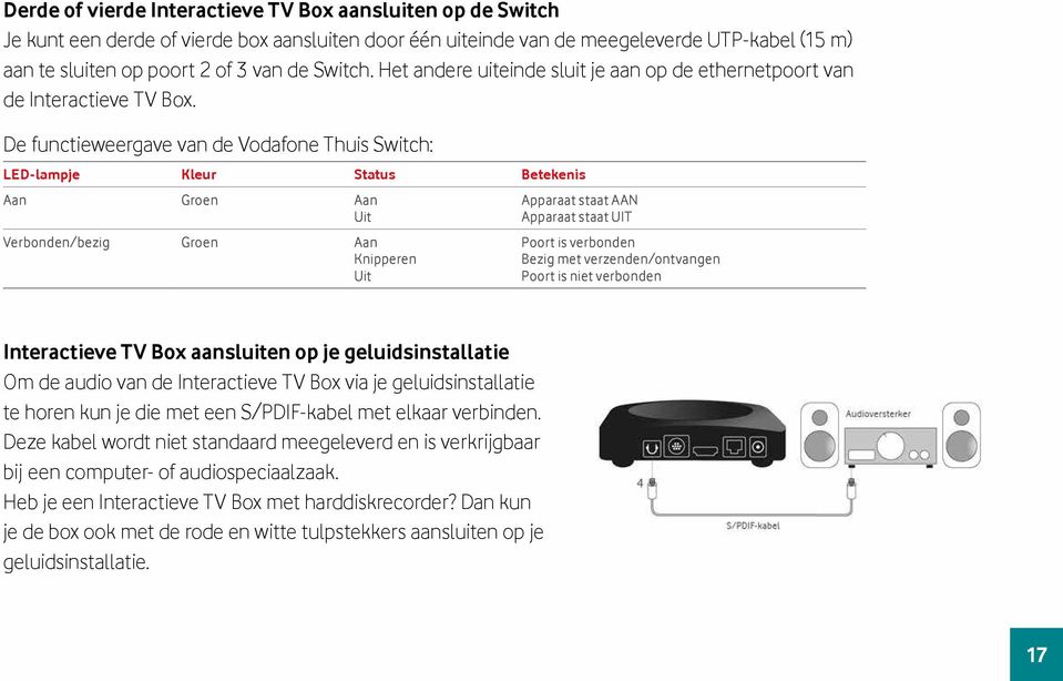 De functieweergave van de Vodafone Thuis Switch: LED-lampje Kleur Status Betekenis Aan Groen Aan Uit Verbonden/bezig Groen Aan Knipperen Uit Apparaat staat AAN Apparaat staat UIT Poort is verbonden