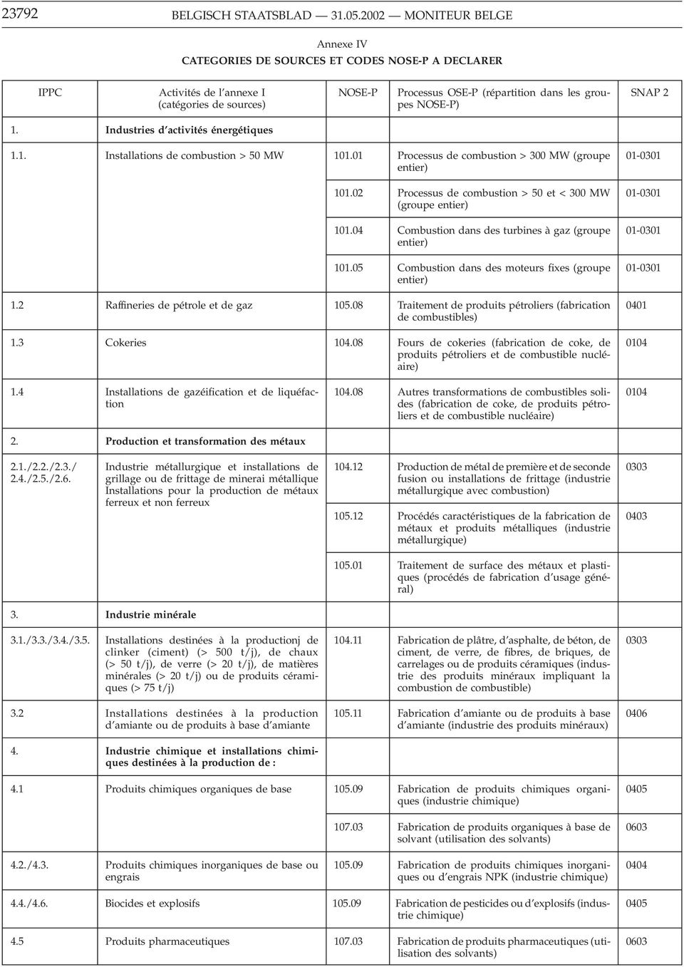 1. Industries d activités énergétiques 1.1. Installations de combustion > 50 MW 101.01 Processus de combustion > 300 MW (groupe entier) 101.