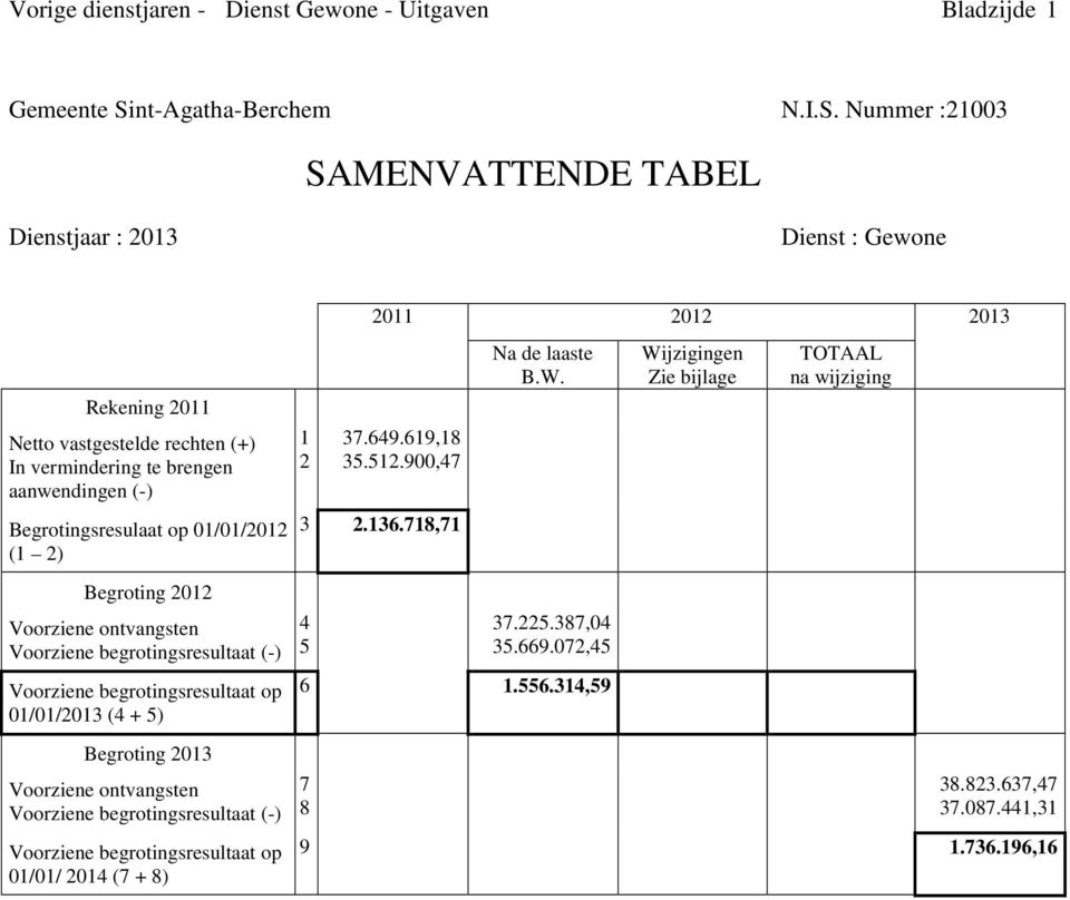 Nummer :21003 SAMENVATTENDE TABEL Dienstjaar : Dienst : Gewone Netto vastgestelde rechten (+) In vermindering te brengen aanwendingen (-) Begrotingsresulaat op 01/01/