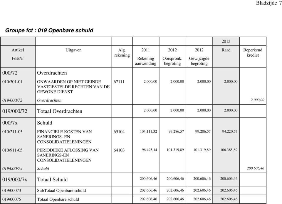 111,32 99.286,57 99.286,57 94.220,57 64103 96.495,14 101.319,89 101.319,89 106.385,89 019/000/7x Schuld 200.606,46 019/000/7x Schuld 200.606,46 200.606,46 200.606,46 200.606,46 019/00073 Sub Openbare schuld 202.