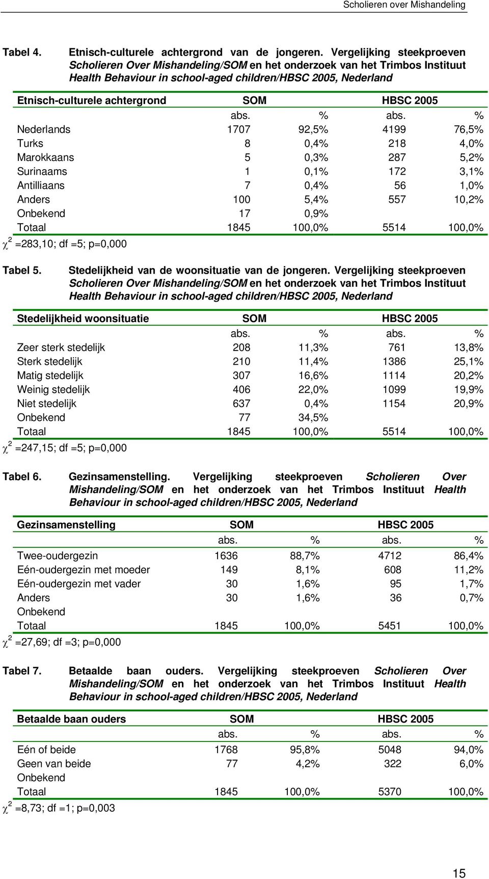 HBSC 2005 abs. % abs.