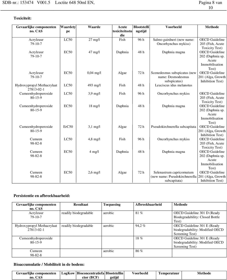 Voorbeeld LC50 27 mg/l Fish 96 h Salmo gairdneri (new name: Oncorhynchus mykiss) Methode OECD Guideline 203 (Fish, Acute Toxicity Test) EC50 47 mg/l Daphnia 48 h Daphnia magna OECD Guideline 202