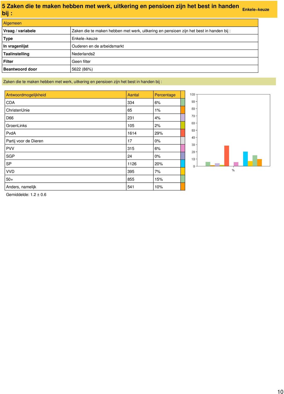 uitkering en pensioen zijn het best in handen bij : CDA 334 6% ChristenUnie 65 1% D66 231 4% GroenLinks 105 2% PvdA 1614 29%