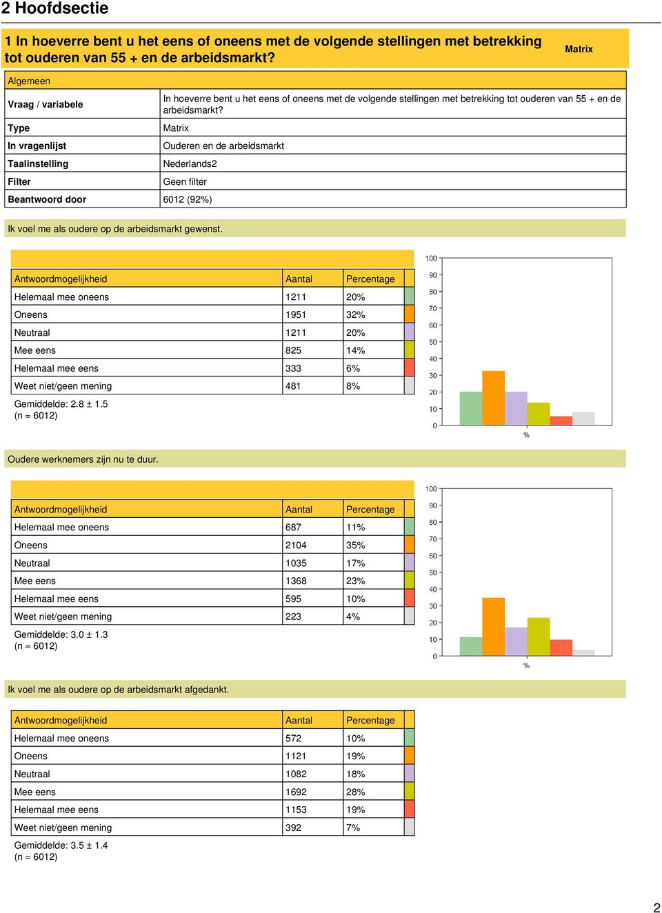 Matrix Beantwoord door 6012 (92%) Ik voel me als oudere op de arbeidsmarkt gewenst.