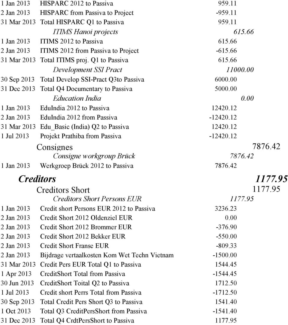 00 30 Sep 2013 Total Develop SSI-Pract Q3to Passiva 6000.00 31 Dec 2013 Total Q4 Documentary to Passiva 5000.00 Education India 0.00 1 Jan 2013 EduIndia 2012 to Passiva 12420.