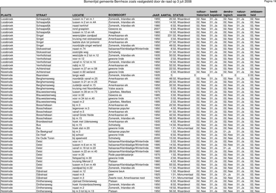 4a Zomereik, Inlandse eik 1955 14 02, Waardevol 02, Nee 01, Ja 02, Nee 01, Ja 02, Nee Loosbroek Schaapsdijk naast kerkhof Zomereik, Inlandse eik 1980 6 02, Waardevol 02, Nee 01, Ja 02, Nee 01, Ja 02,