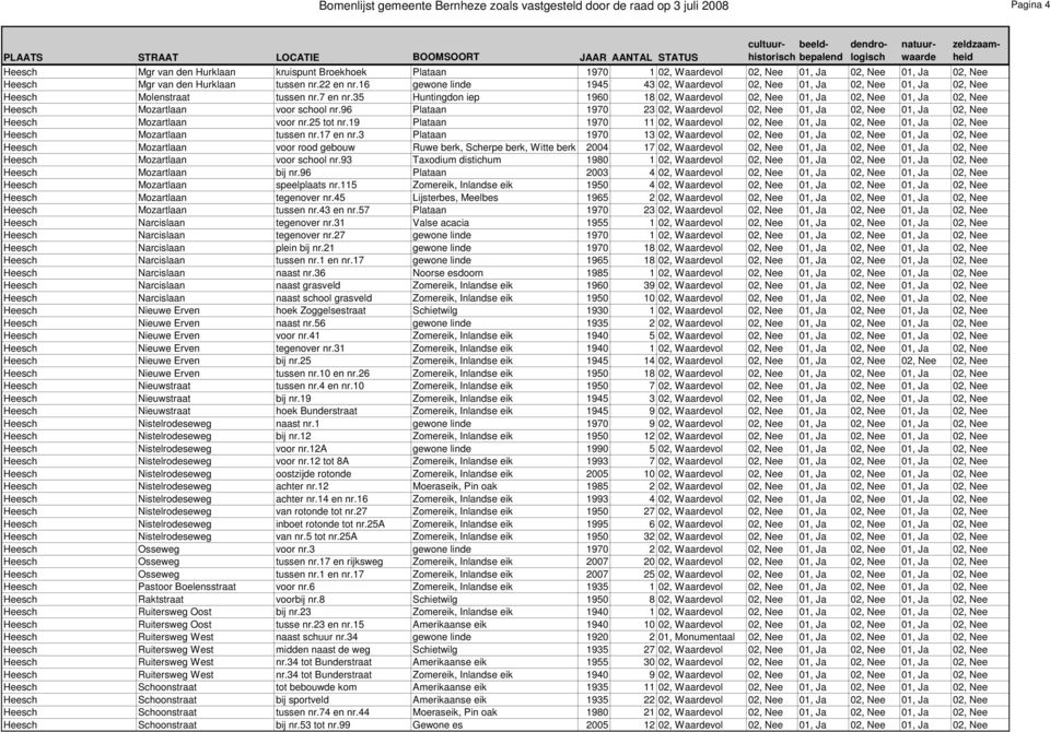 35 Huntingdon iep 1960 18 02, Waardevol 02, Nee 01, Ja 02, Nee 01, Ja 02, Nee Heesch Mozartlaan voor school nr.