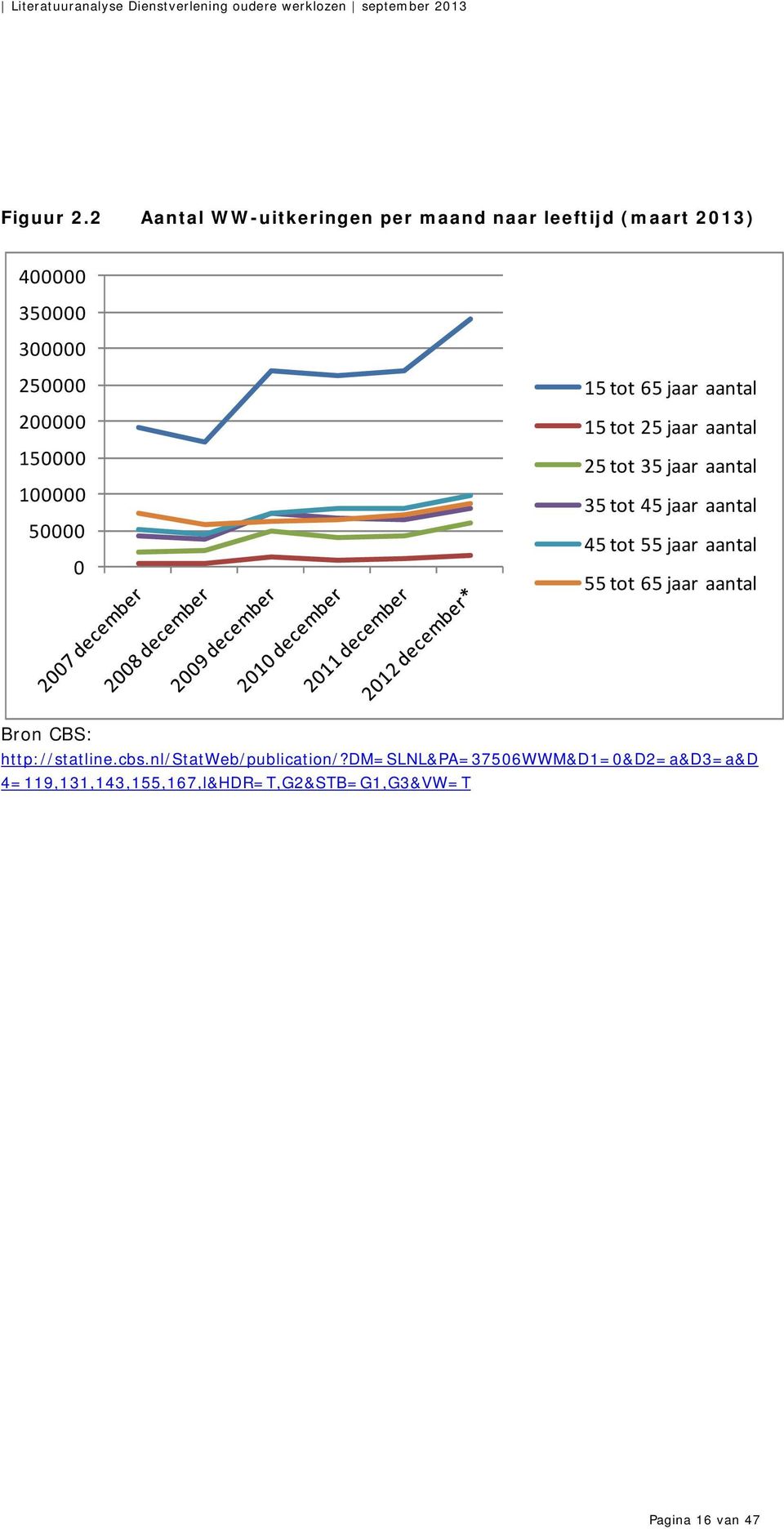 100000 50000 0 15 tot 65 jaar aantal 15 tot 25 jaar aantal 25 tot 35 jaar aantal 35 tot 45 jaar aantal