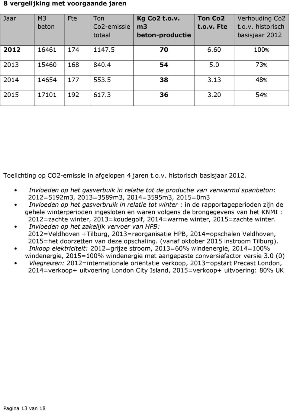 Invloeden op het gasverbuik in relatie tot de productie van verwarmd spanbeton: 2012=5192m3, 2013=3589m3, 2014=3595m3, 2015=0m3 Invloeden op het gasverbruik in relatie tot winter : in de