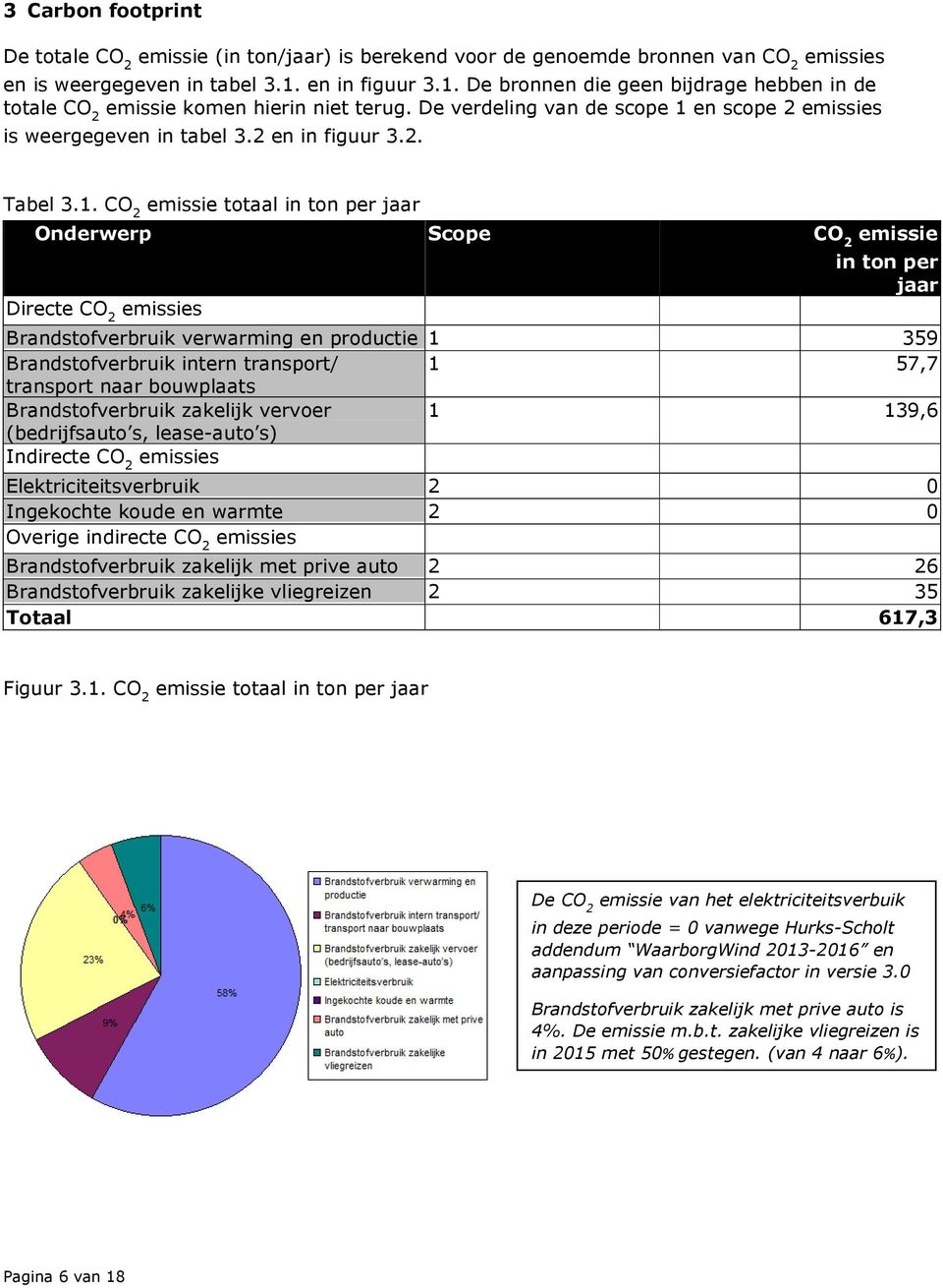 De bronnen die geen bijdrage hebben in de totale CO 2 komen hierin niet terug. De verdeling van de scope 1 