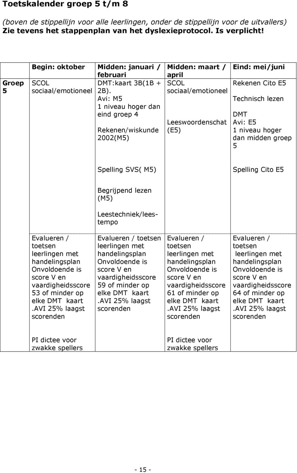 Avi: M5 1 niveau hoger dan eind groep 4 Rekenen/wiskunde 2002(M5) Midden: maart / april SCOL sociaal/emotioneel Leeswoordenschat (E5) Eind: mei/juni Rekenen Cito E5 Technisch lezen DMT Avi: E5 1