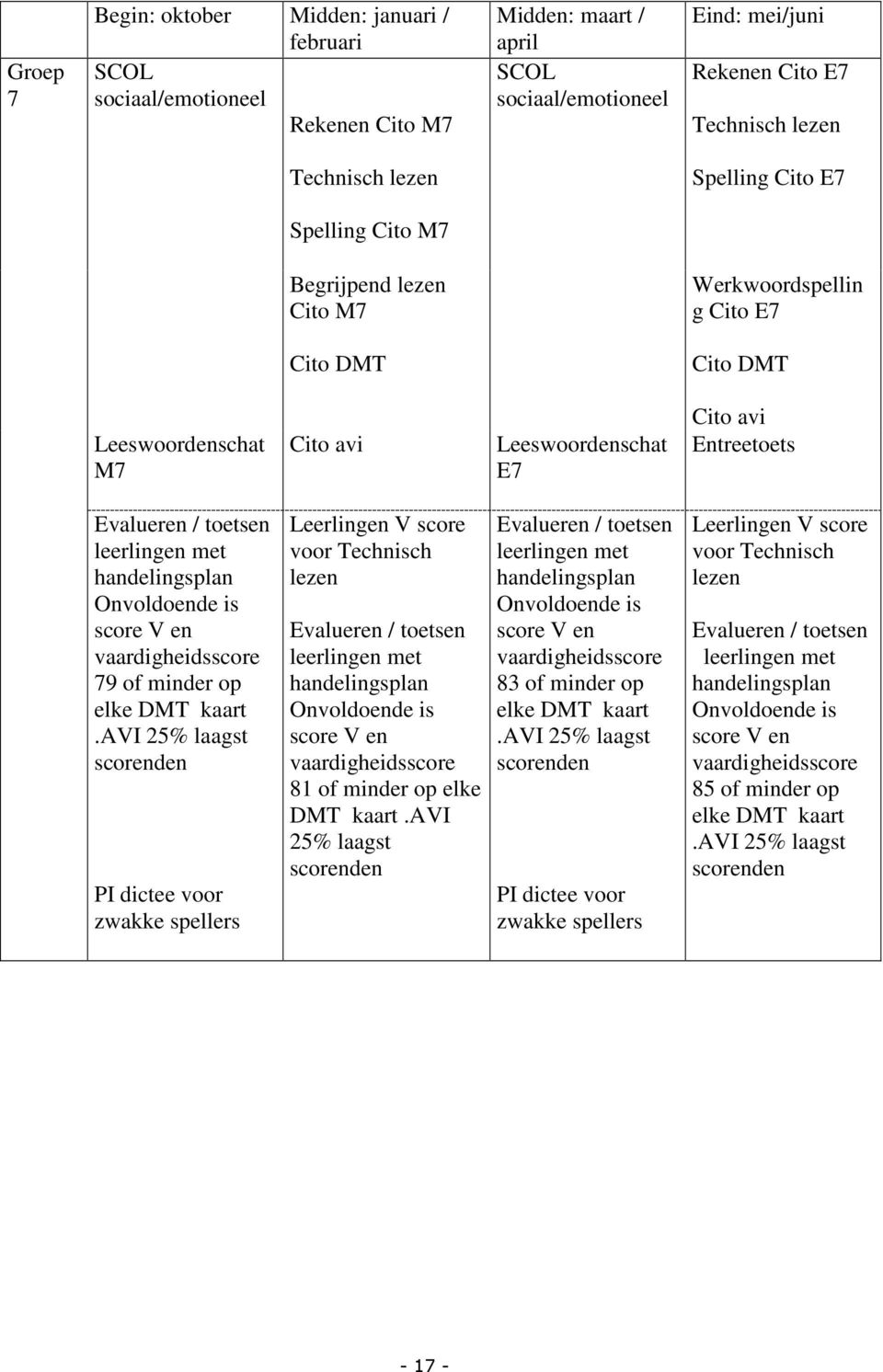 leerlingen met handelingsplan Onvoldoende is score V en vaardigheidsscore 79 of minder op elke DMT kaart.