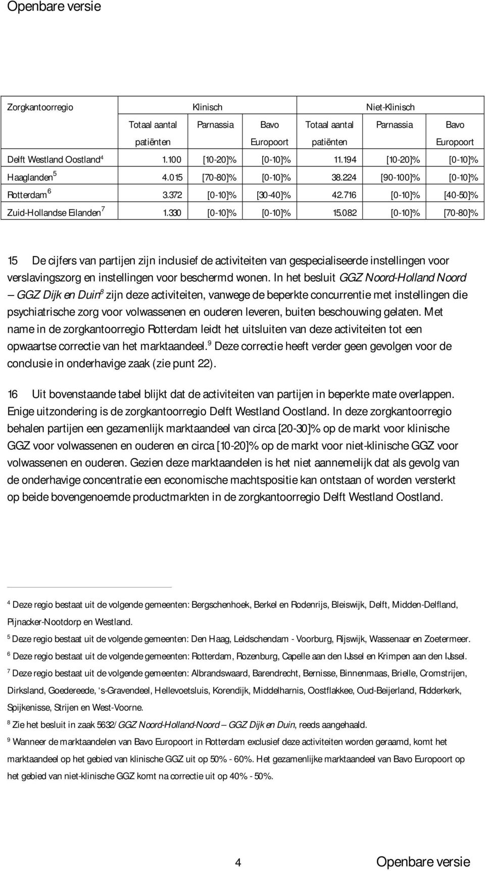 082 [0-10]% [70-80]% 15 De cijfers van partijen zijn inclusief de activiteiten van gespecialiseerde instellingen voor verslavingszorg en instellingen voor beschermd wonen.