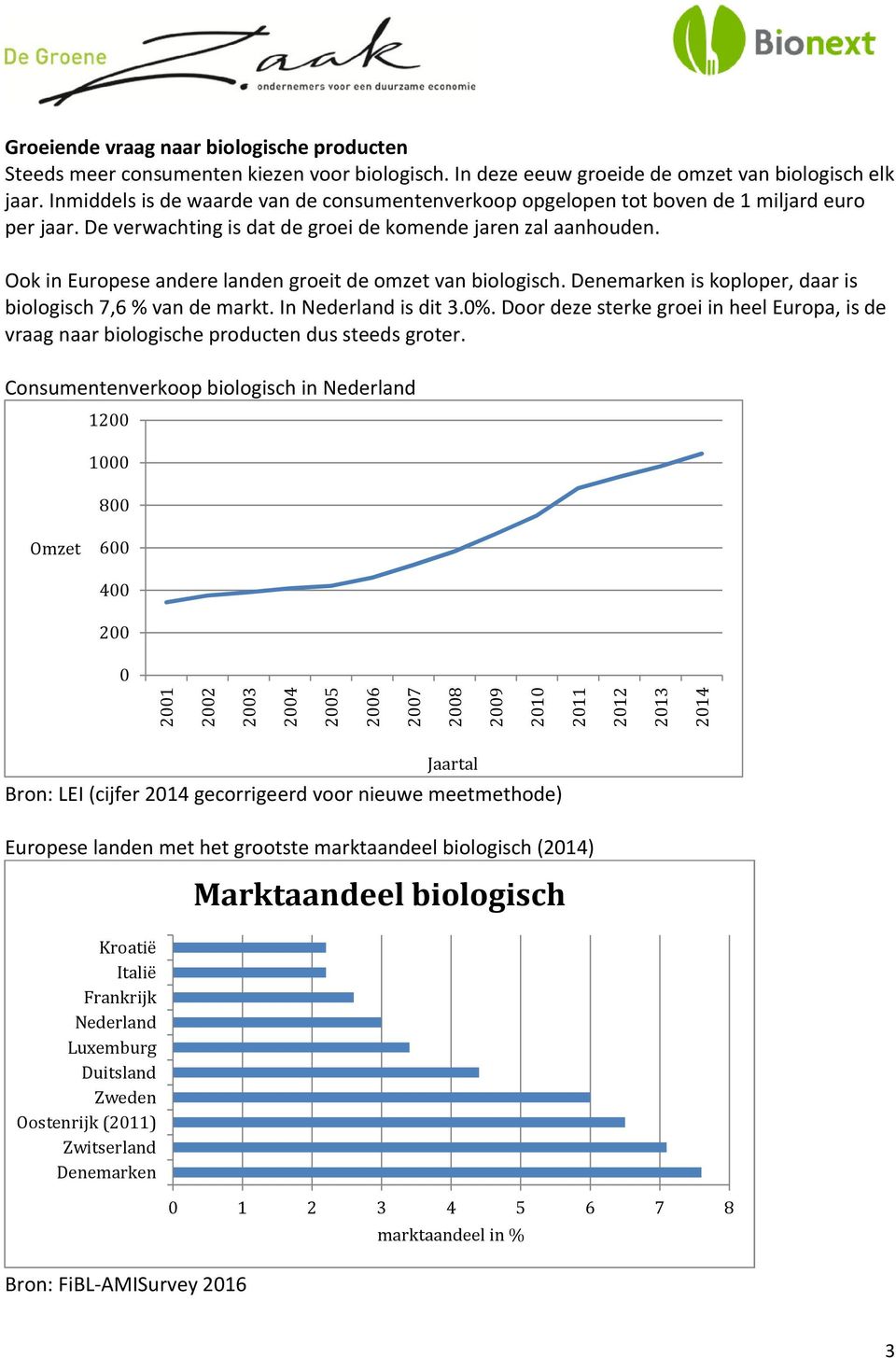 Ook in Europese andere landen groeit de omzet van biologisch. Denemarken is koploper, daar is biologisch 7,6 % van de markt. In Nederland is dit 3.0%.