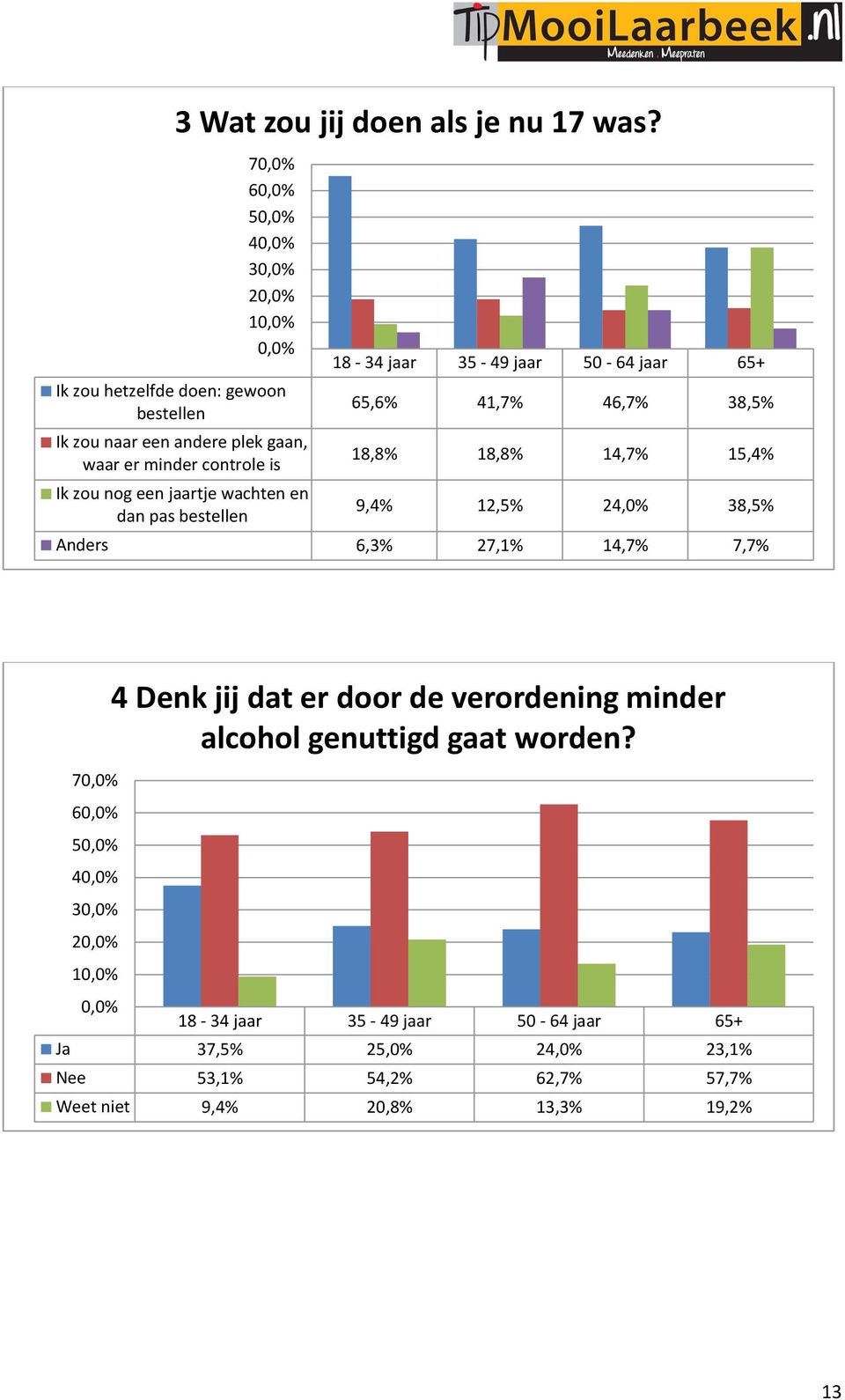 35-49 jaar 50-64 jaar 65+ 65,6% 41,7% 46,7% 38,5% 18,8% 18,8% 14,7% 15,4% 9,4% 12,5% 24,0% 38,5% Anders 6,3% 27,1% 14,7% 7,7% 7 6 5 4 2 4