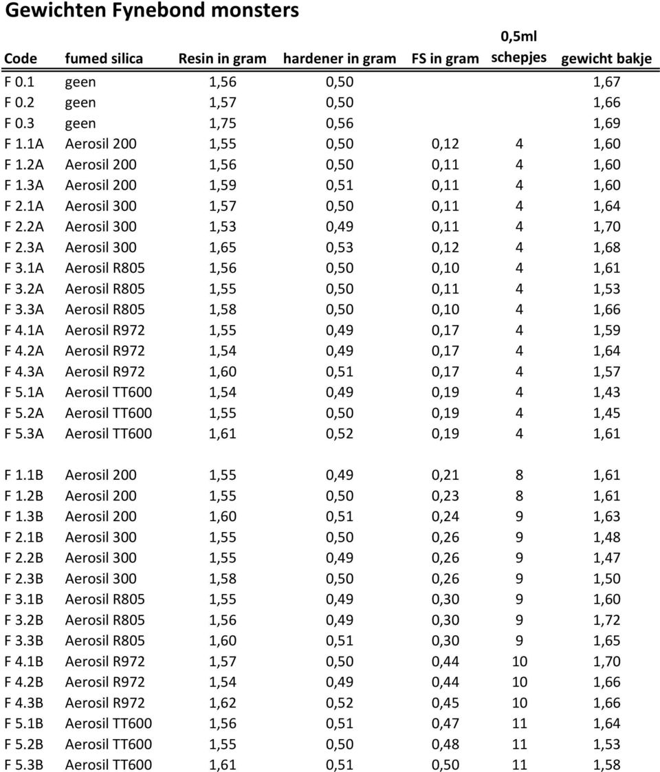 2A Aerosil 300 1,53 0,49 0,11 4 1,70 F 2.3A Aerosil 300 1,65 0,53 0,12 4 1,68 F 3.1A Aerosil R805 1,56 0,50 0,10 4 1,61 F 3.2A Aerosil R805 1,55 0,50 0,11 4 1,53 F 3.