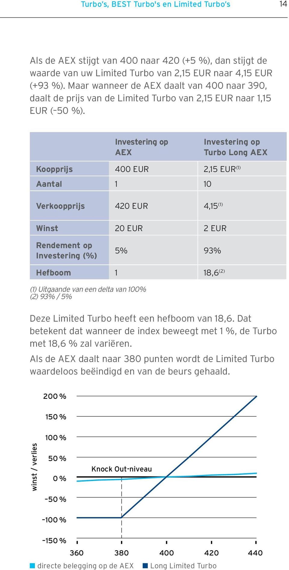 Investering op AEX Investering op Turbo Long AEX Koopprijs 400 EUR 2,15 EUR (1) Aantal 1 10 Verkoopprijs 420 EUR 4,15 (1) Winst 20 EUR 2 EUR Rendement op Investering (%) 5% 93% Hefboom 1 18,6 (2) (1)