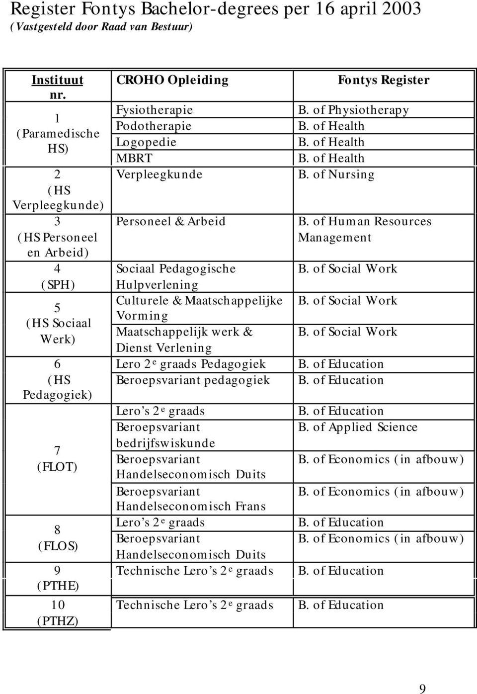 Logopedie MBRT Verpleegkunde Personeel & Arbeid Sociaal Pedagogische Hulpverlening Culturele & Maatschappelijke Vorming Maatschappelijk werk & Dienst Verlening Lero 2 e graads Pedagogiek