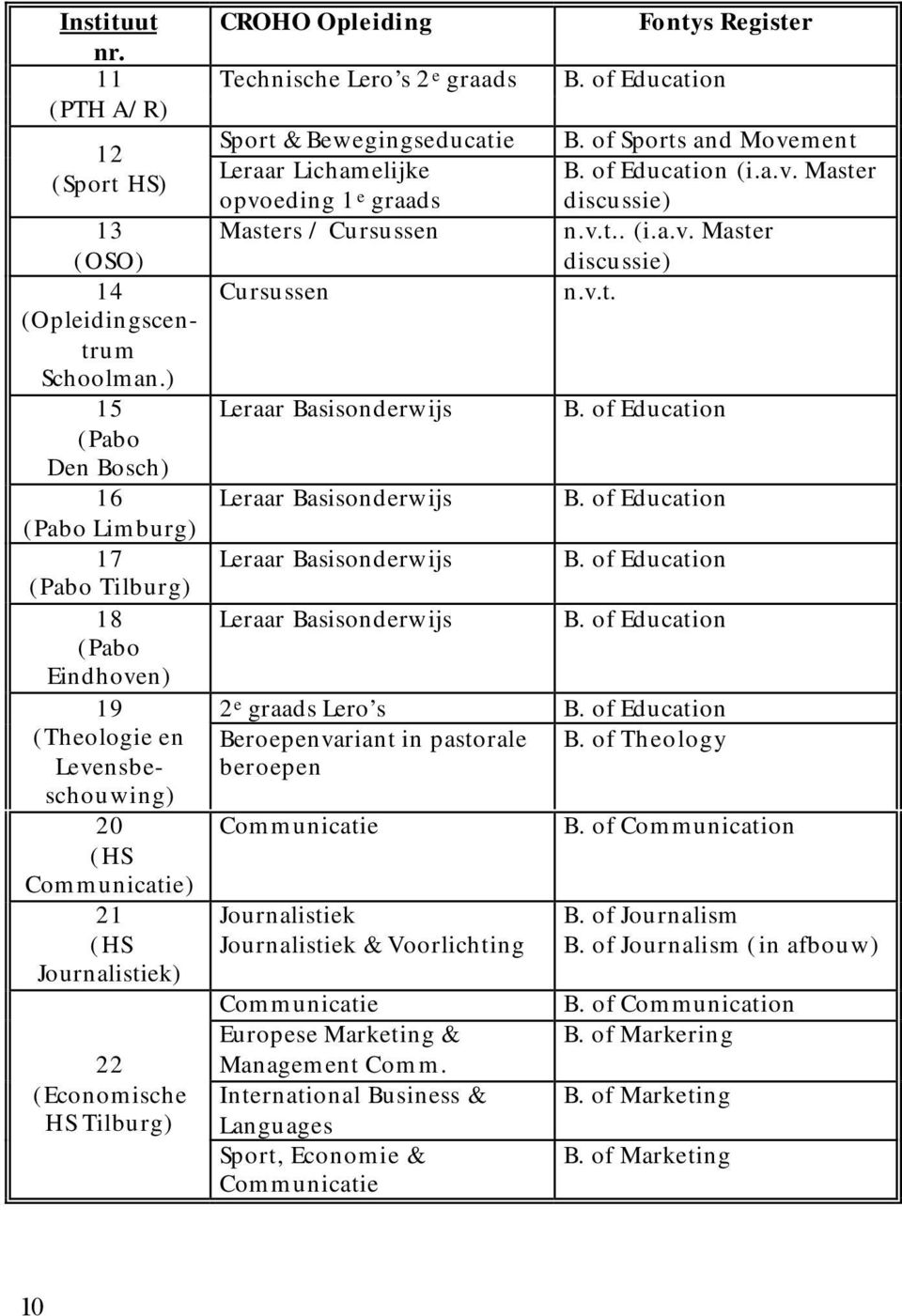 ) 15 Leraar Basisonderwijs B. of Education (Pabo Den Bosch) 16 Leraar Basisonderwijs B. of Education (Pabo Limburg) 17 Leraar Basisonderwijs B. of Education (Pabo Tilburg) 18 Leraar Basisonderwijs B.