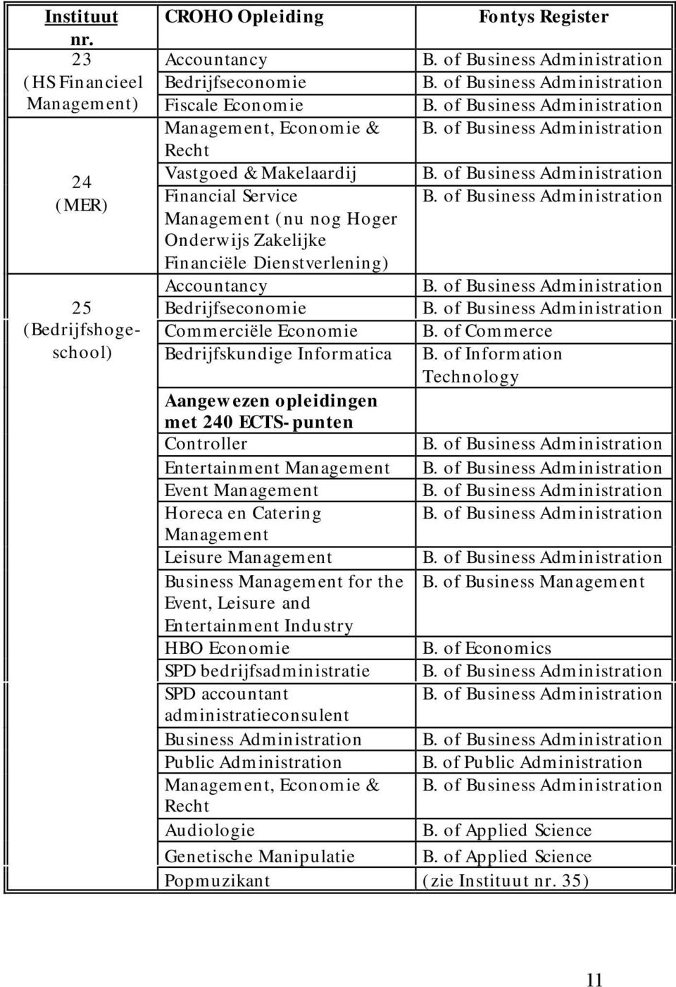 Financiële Dienstverlening) Accountancy 25 Bedrijfseconomie (Bedrijfshogeschool) Commerciële Economie B. of Commerce Bedrijfskundige Informatica B.