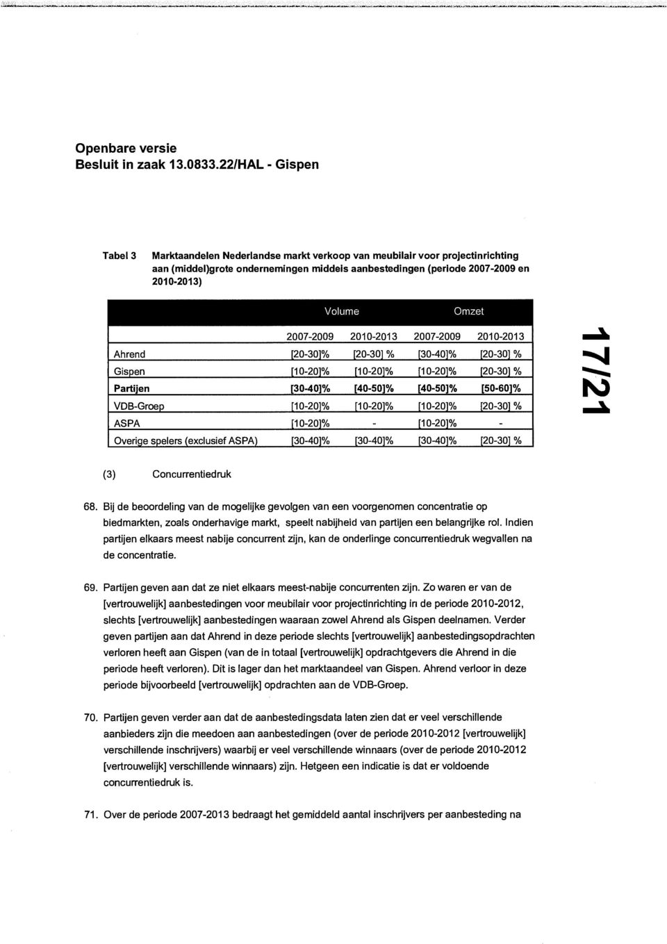 [10-20]% [20-30] % ASPA [10-20]% - [10-20]% - Overige spelers (exclusief ASPA) [30-40]% [30-40]% [30-40]% [20-30] % (3) Concurrentiedruk 68.