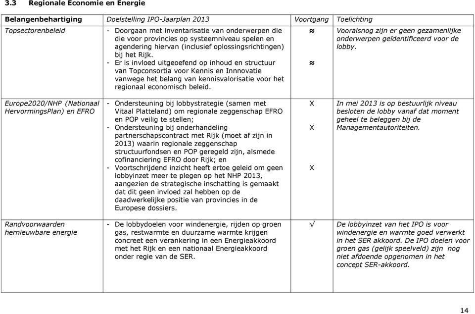 - Er is invloed uitgeoefend op inhoud en structuur van Topconsortia voor Kennis en Innnovatie vanwege het belang van kennisvalorisatie voor het regionaal economisch beleid.