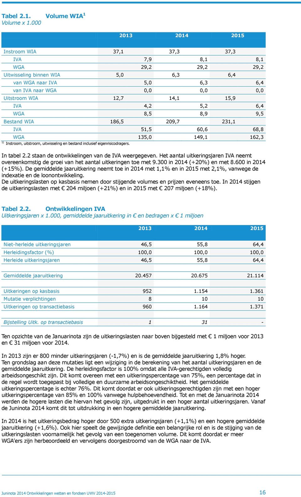 15,9 IVA 4,2 5,2 6,4 WGA 8,5 8,9 9,5 Bestand WIA 186,5 209,7 231,1 IVA 51,5 60,6 68,8 WGA 135,0 149,1 162,3 1) Instroom, uitstroom, uitwisseling en bestand inclusief eigenrisicodragers. In tabel 2.