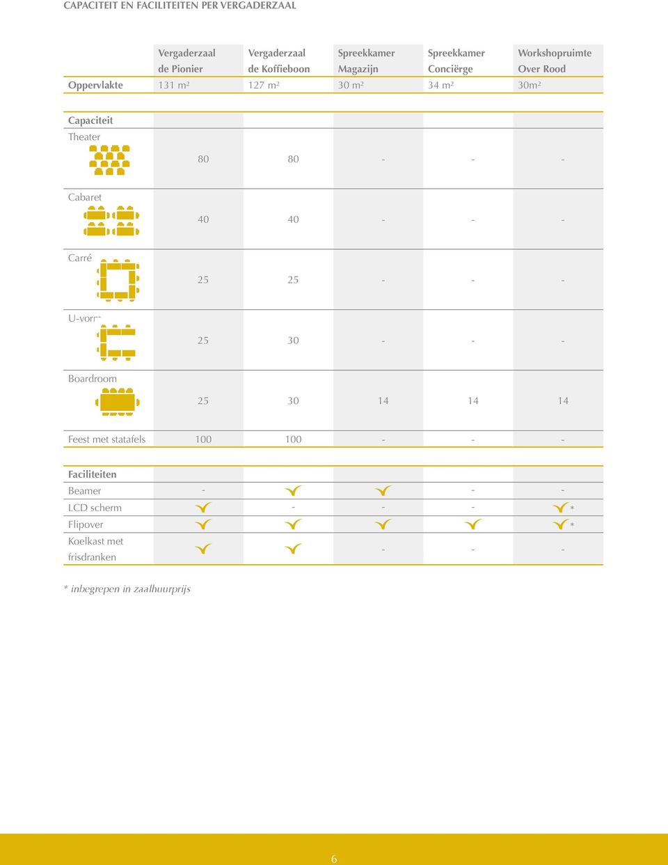80 - - - Cabaret 40 40 - - - Carré 25 25 - - - U-vorm 25 30 - - - Boardroom 25 30 14 14 14 Feest met statafels 100