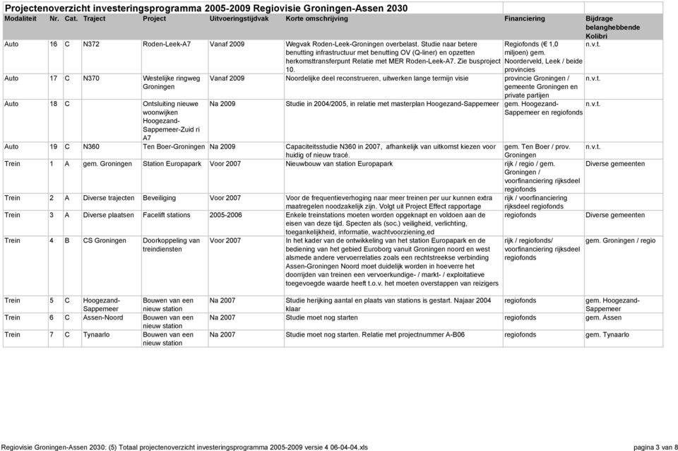 Studie naar betere benutting infrastructuur met benutting OV (Q-liner) en opzetten herkomsttransferpunt Relatie met MER Roden-Leek-A7. Zie busproject 10.