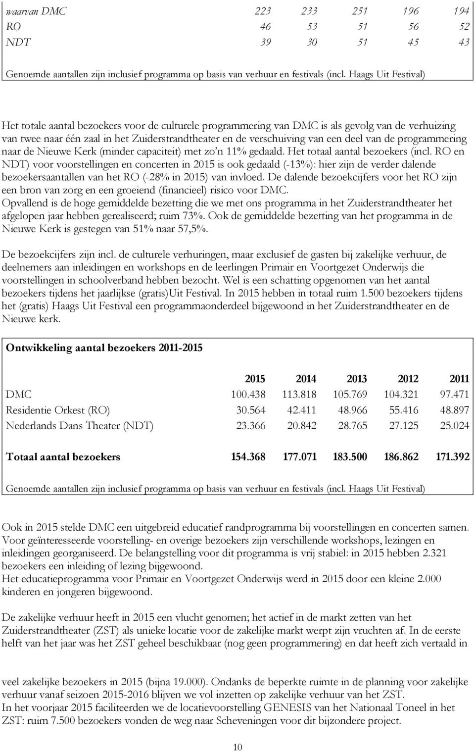 deel van de programmering naar de Nieuwe Kerk (minder capaciteit) met zo n 11% gedaald. Het totaal aantal bezoekers (incl.