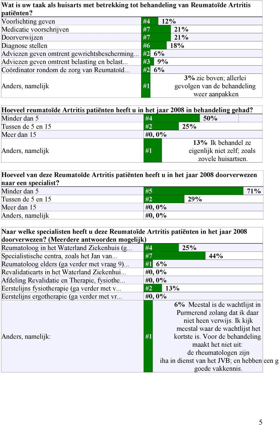 .. #3 9% Coördinator rondom de zorg van Reumatoïd.