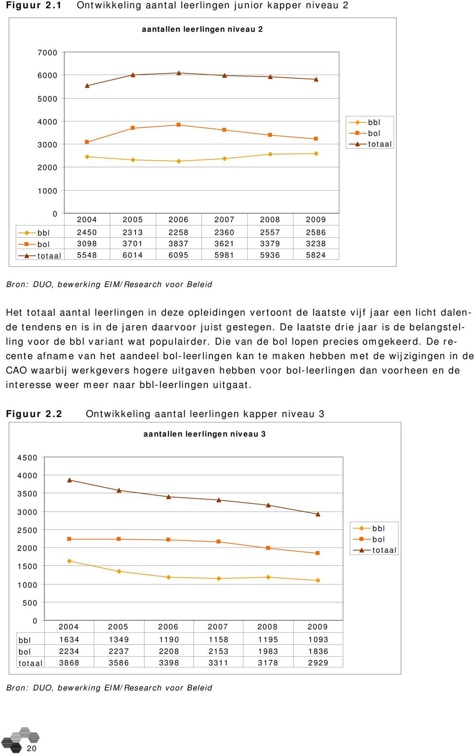 2586 bol 3098 3701 3837 3621 3379 3238 totaal 5548 6014 6095 5981 5936 5824 Bron: DUO, bewerking EIM/Research voor Beleid Het totaal aantal leerlingen in deze opleidingen vertoont de laatste vijf