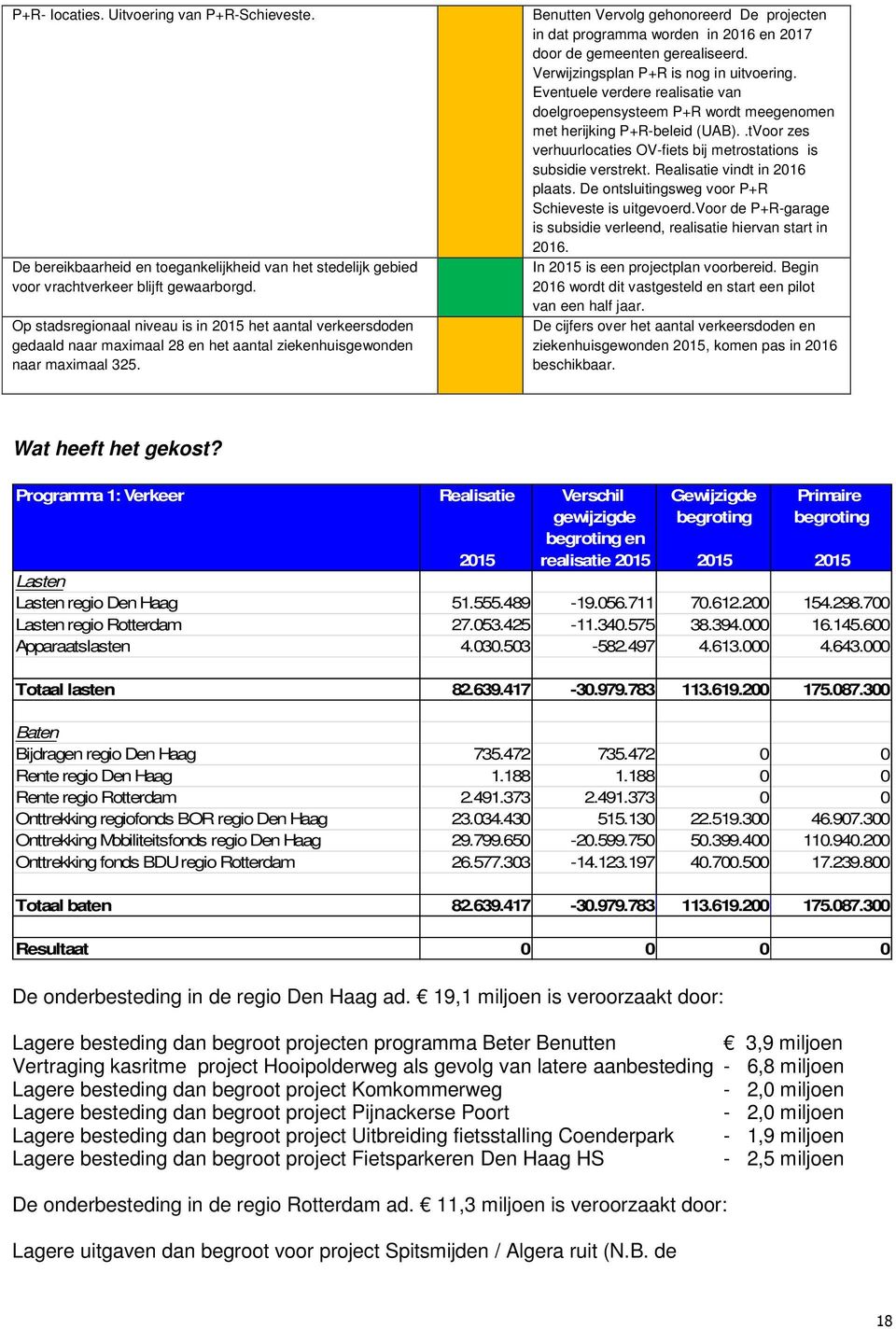 Benutten Vervolg gehonoreerd De projecten in dat programma worden in 2016 en 2017 door de gemeenten gerealiseerd. Verwijzingsplan P+R is nog in uitvoering.