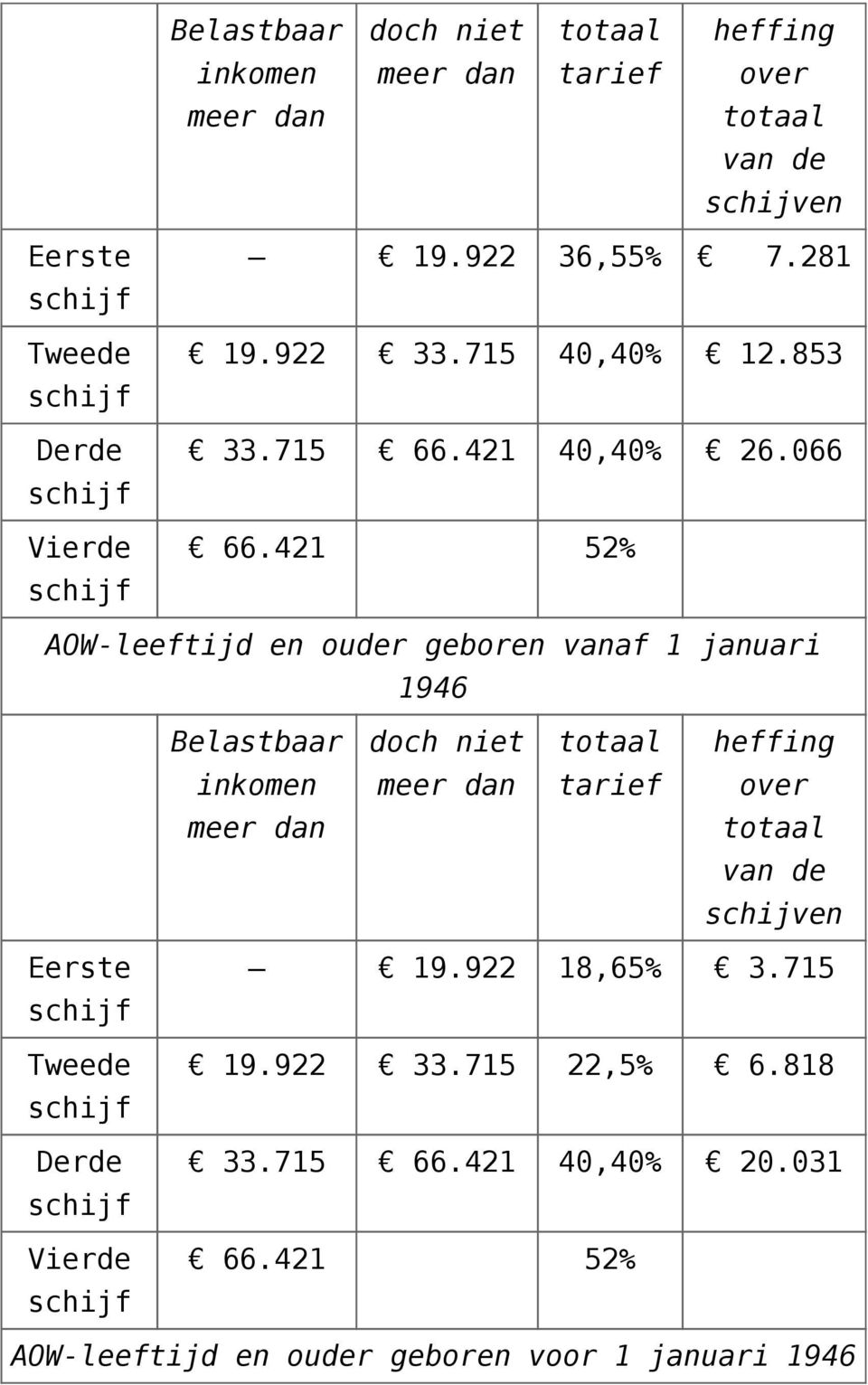 421 52% AOW-leeftijd en ouder geboren vanaf 1 januari 1946 Belastbaar doch niet heffing inkomen tarief over van