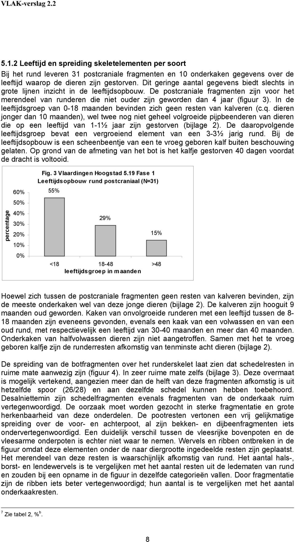 De postcraniale fragmenten zijn voor het merendeel van runderen die niet ouder zijn geworden dan 4 jaar (figuur 3). In de leeftijdsgroep van 0-18 maanden bevinden zich geen resten van kalveren (c.q.