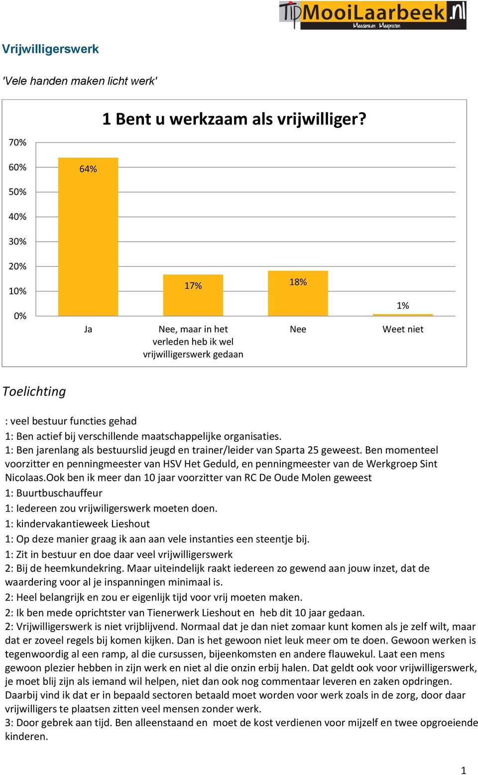 maatschappelijke organisaties. 1: Ben jarenlang als bestuurslid jeugd en trainer/leider van Sparta 25 geweest.