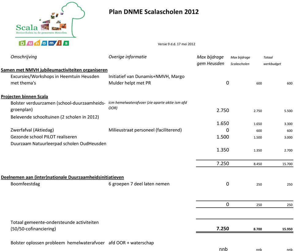 Heusden Initiatief van Dunamis+NMVH, Margo met thema's Mulder helpt met PR 0 600 600 Projecten binnen Scala Bolster verduurzamen (school-duurzaamheidsgroenplan) Belevende schooltuinen (2 scholen in