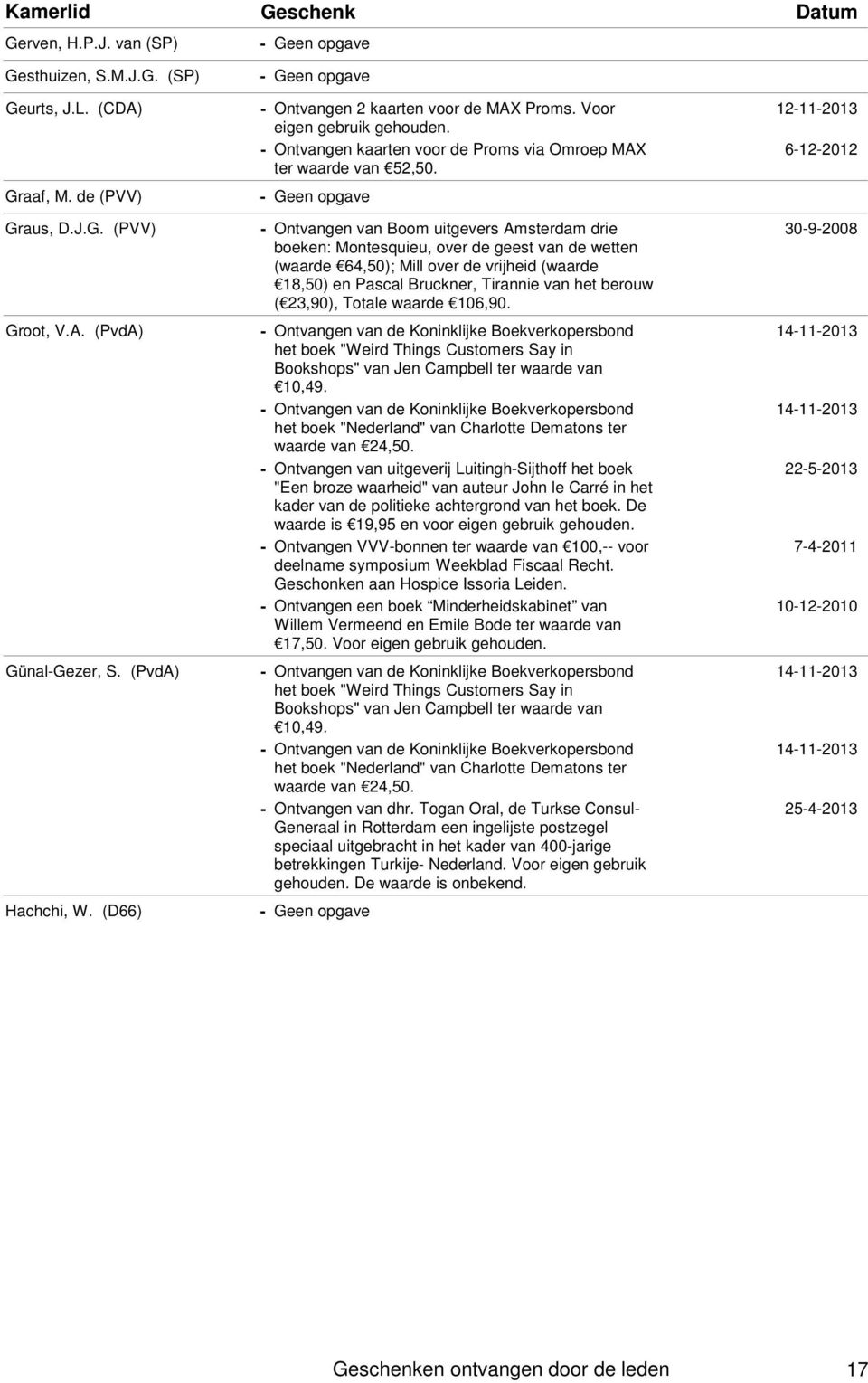 (D66) Geen opgave Ontvangen van Boom uitgevers Amsterdam drie boeken: Montesquieu, over de geest van de wetten (waarde 64,50); Mill over de vrijheid (waarde 18,50) en Pascal Bruckner, Tirannie van