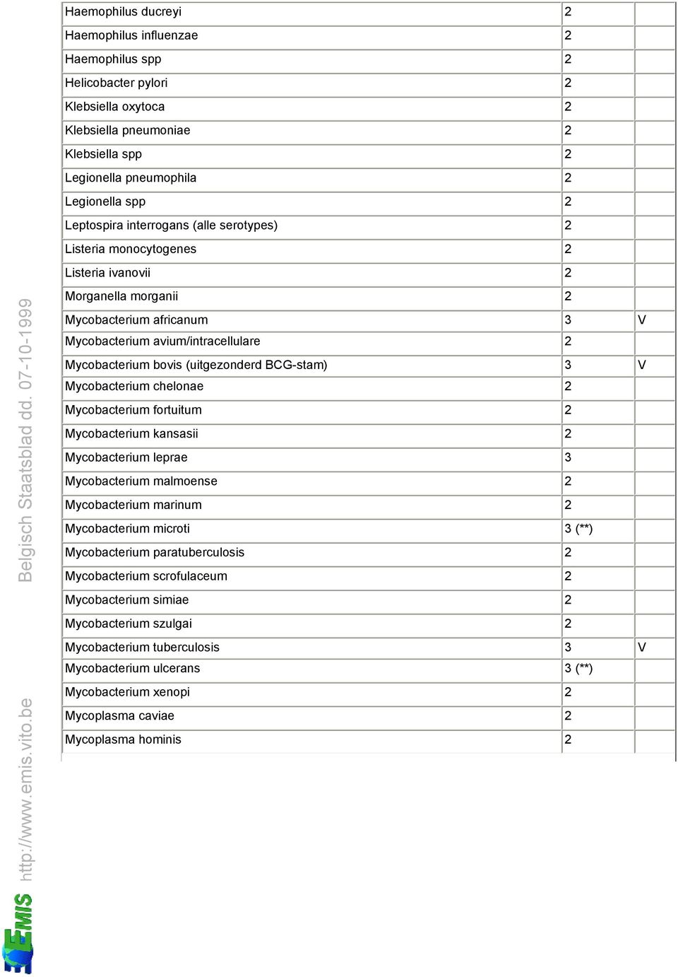 (uitgezonderd BCG-stam) 3 V Mycobacterium chelonae 2 Mycobacterium fortuitum 2 Mycobacterium kansasii 2 Mycobacterium leprae 3 Mycobacterium malmoense 2 Mycobacterium marinum 2 Mycobacterium microti