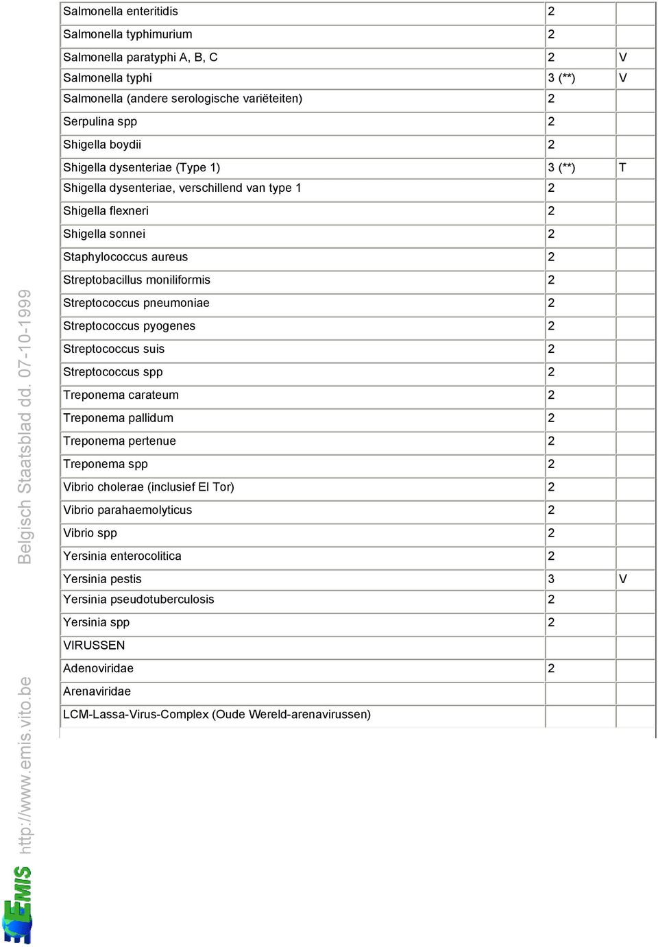 Streptococcus pyogenes 2 Streptococcus suis 2 Streptococcus spp 2 Treponema carateum 2 Treponema pallidum 2 Treponema pertenue 2 Treponema spp 2 Vibrio cholerae (inclusief El Tor) 2 Vibrio