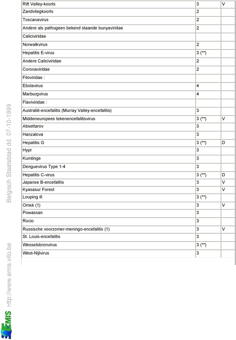 tekenencefalitisvirus 3 (**) V Absettarov 3 Hanzalova 3 Hepatitis G 3 (**) D Hypr 3 Kumlinge 3 Denguevirus Type 1-4 3 Hepatitis C-virus 3 (**) D Japanse B-encefalitis 3