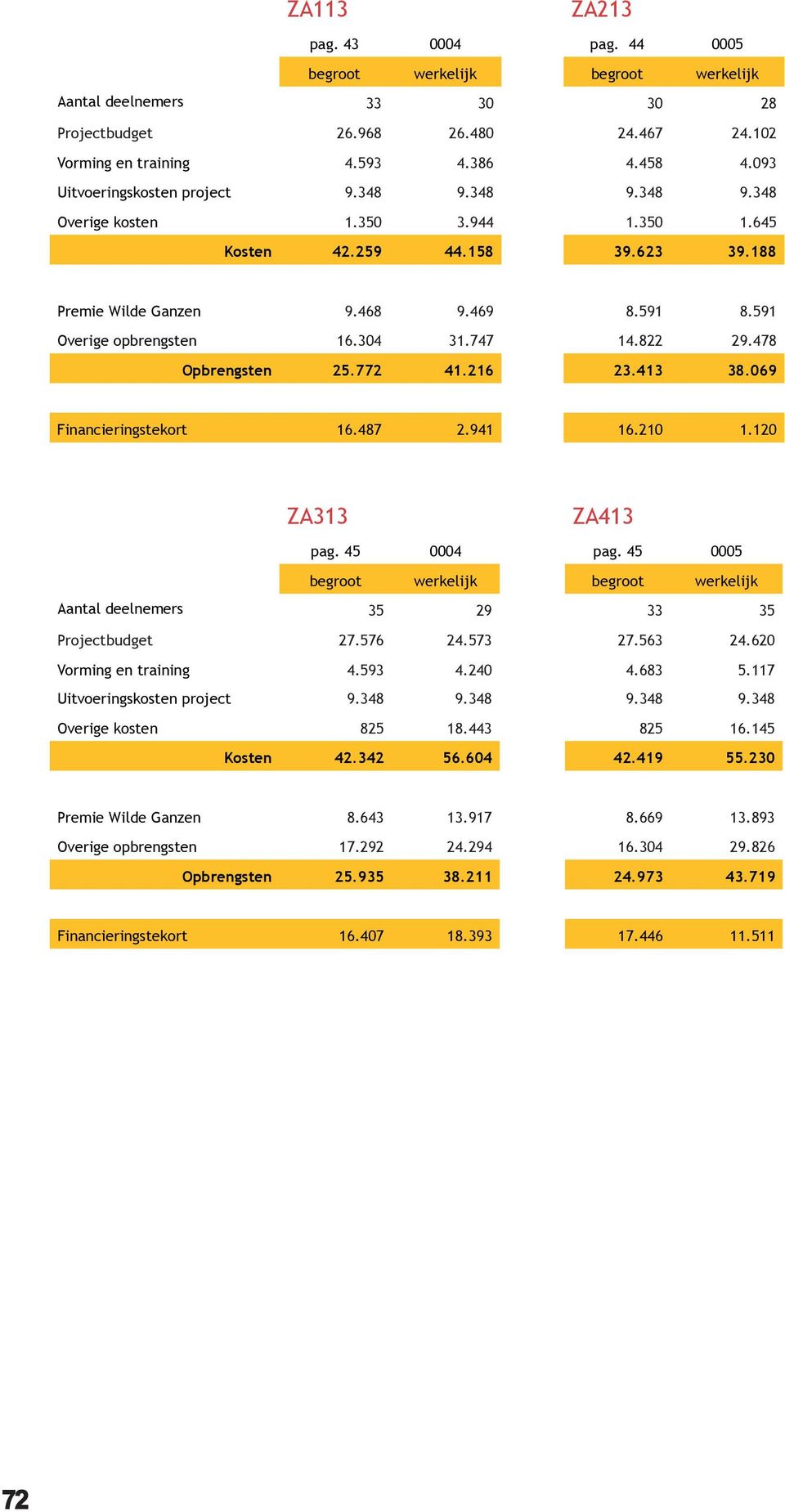 772 41.216 23.413 38.069 Financieringstekort 16.487 2.941 16.210 1.120 ZA313 ZA413 pag. 45 0004 pag. 45 0005 Aantal deelnemers 35 29 33 35 Projectbudget 27.576 24.573 27.563 24.