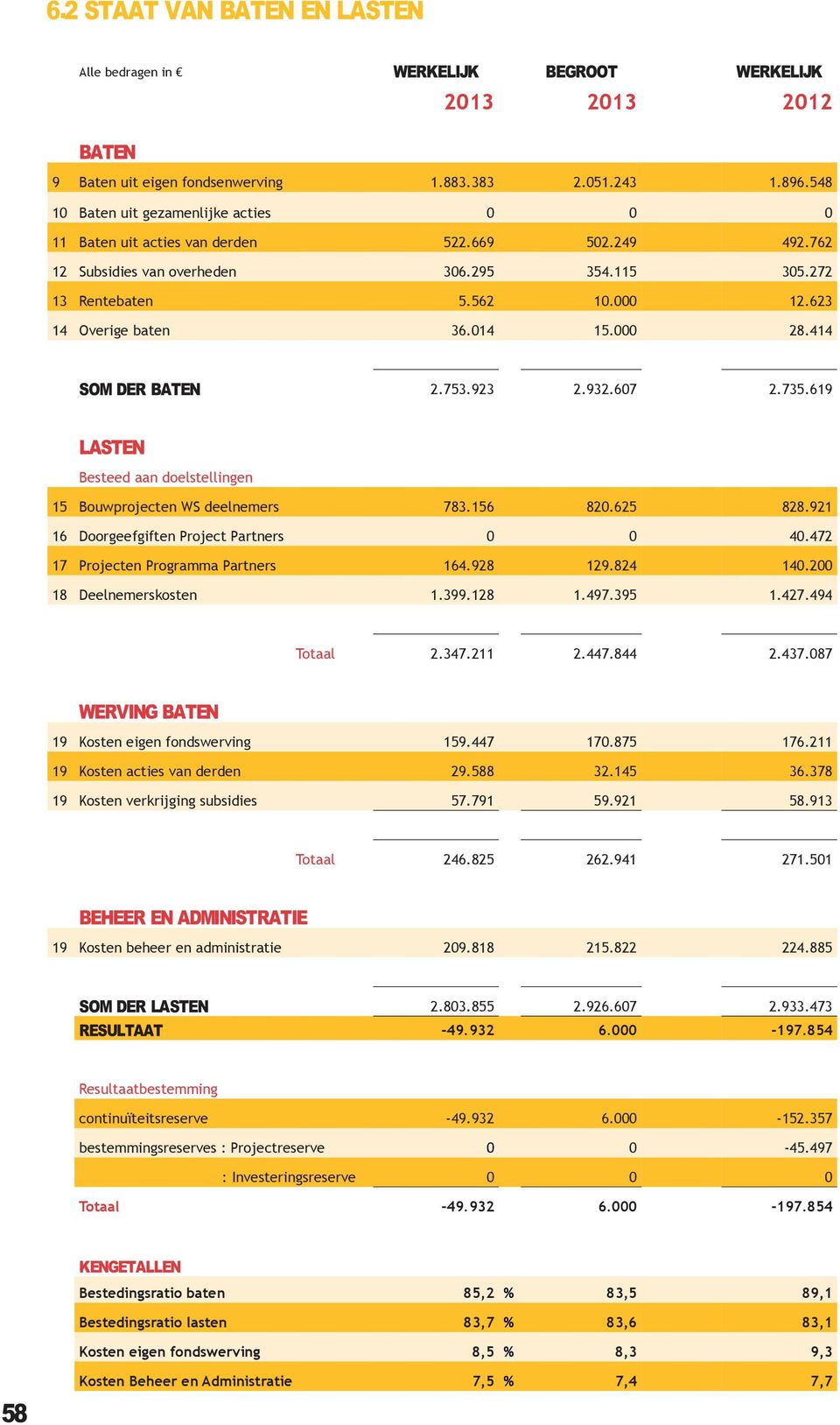 623 14 Overige baten 36.014 15.000 28.414 Som der baten 2.753.923 2.932.607 2.735.619 Lasten Besteed aan doelstellingen 15 Bouwprojecten WS deelnemers 783.156 820.625 828.