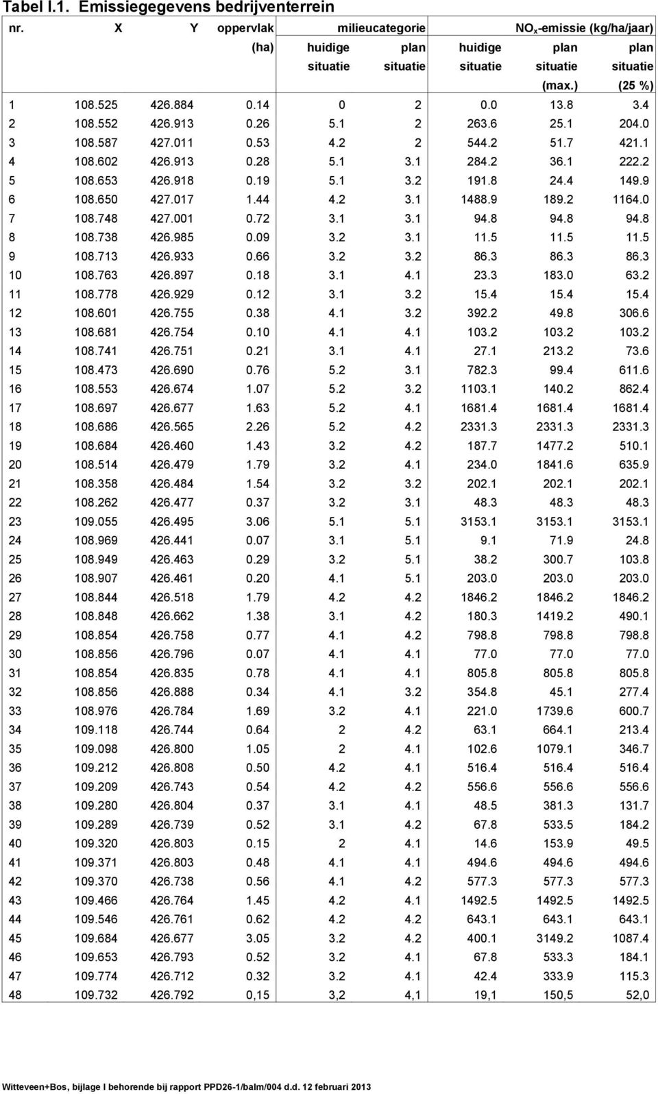 1 222.2 5 108.653 426.918 0.19 5.1 3.2 191.8 24.4 149.9 6 108.650 427.017 1.44 4.2 3.1 1488.9 189.2 1164.0 7 108.748 427.001 0.72 3.1 3.1 94.8 94.8 94.8 8 108.738 426.985 0.09 3.2 3.1 11.5 11.5 11.5 9 108.