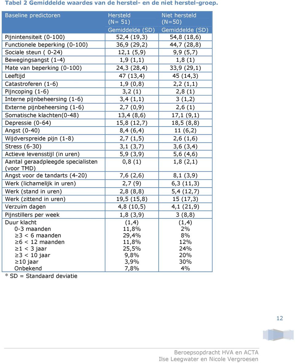 Sociale steun ( 0-24) 12,1 (5,9) 9,9 (5,7) Bewegingsangst (1-4) 1,9 (1,1) 1,8 (1) Mate van beperking (0-100) 24,3 (28,4) 33,9 (29,1) Leeftijd 47 (13,4) 45 (14,3) Catastroferen (1-6) 1,9 (0,8) 2,2