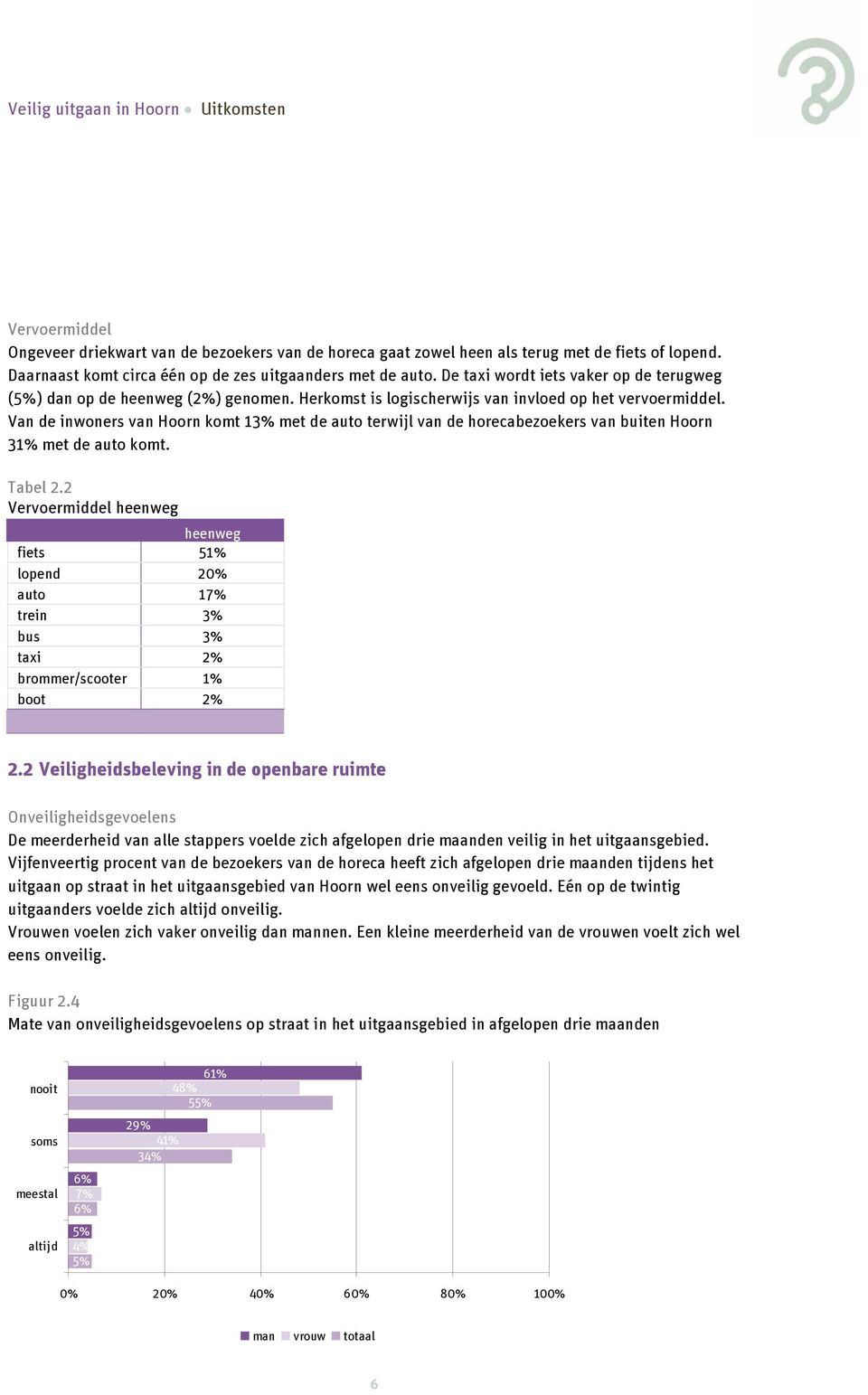 Van de inwoners van Hoorn komt 13% met de auto terwijl van de horecabezoekers van buiten Hoorn 31% met de auto komt. Tabel 2.